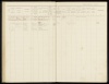 Bevolkingsregister Menaldumadeel Dienstboden 1900-1909