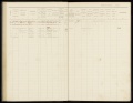 Bevolkingsregister Menaldumadeel Dienstboden 1900-1909